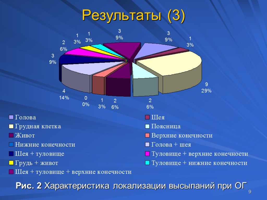 9 Рис. 2 Характеристика локализации высыпаний при ОГ Результаты (3)